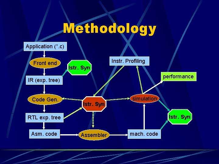 Methodology Application (*. c) Front end Instr. Profiling Istr. Syn performance IR (exp. tree)