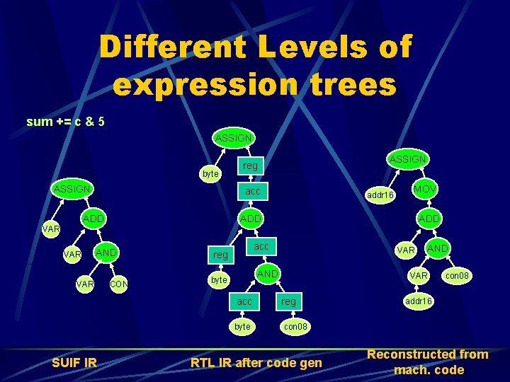 Different Levels of expression trees sum += c & 5 ASSIGN byte ASSIGN reg