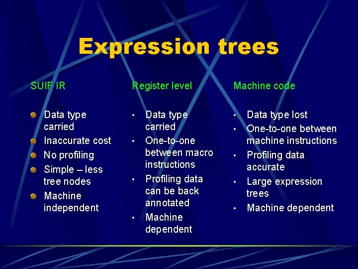 Expression trees SUIF IR Data type carried Inaccurate cost No profiling Simple – less