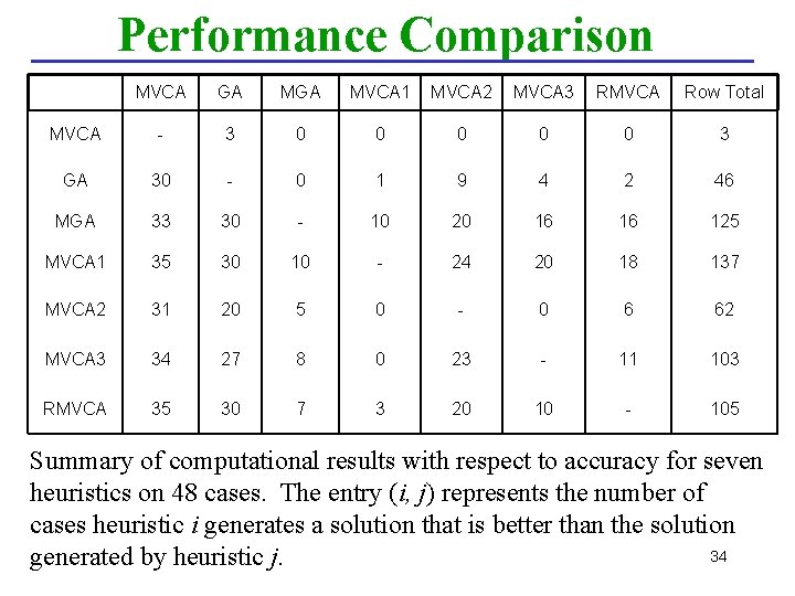 Performance Comparison MVCA GA MVCA 1 MVCA 2 MVCA 3 RMVCA Row Total MVCA