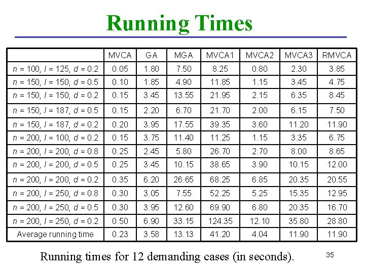 Running Times MVCA GA MVCA 1 MVCA 2 MVCA 3 RMVCA n = 100,