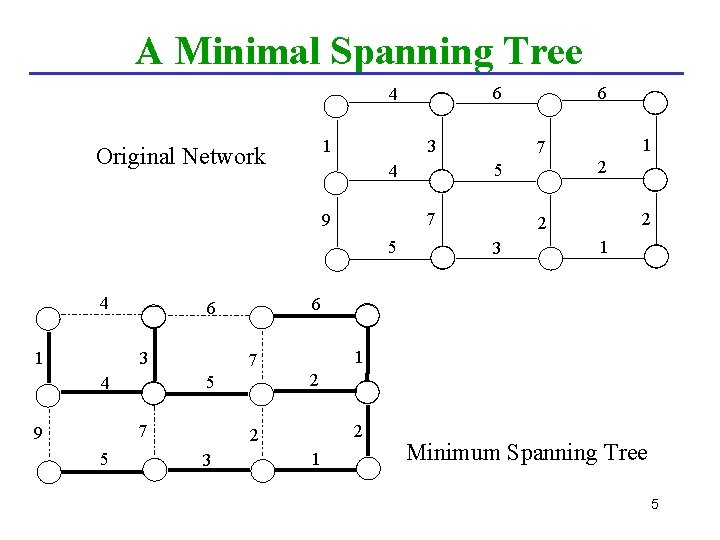 A Minimal Spanning Tree 1 Original Network 3 7 5 4 1 7 9