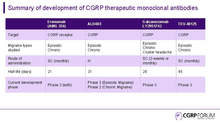 Summary of development of CGRP therapeutic monoclonal antibodies Erenumab (AMG 334) ALD 403 Galcanezumab