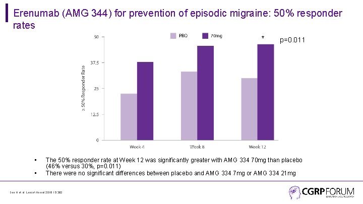 Erenumab (AMG 344) for prevention of episodic migraine: 50% responder rates * • •