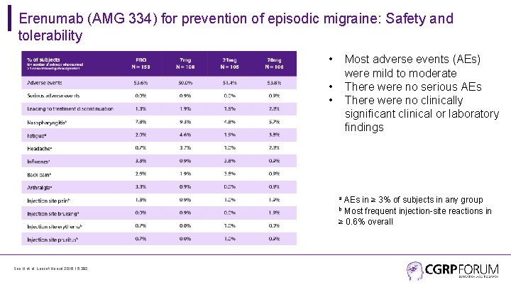 Erenumab (AMG 334) for prevention of episodic migraine: Safety and tolerability • Most adverse