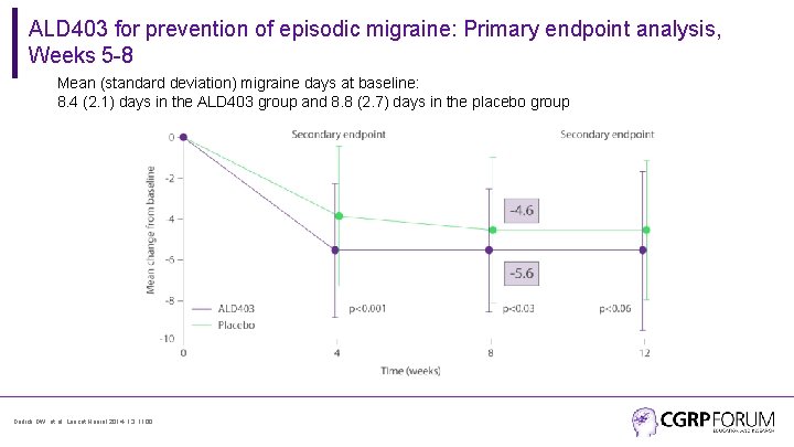 ALD 403 for prevention of episodic migraine: Primary endpoint analysis, Weeks 5 -8 Mean