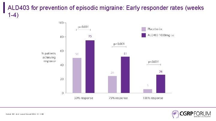ALD 403 for prevention of episodic migraine: Early responder rates (weeks 1 -4) Dodick
