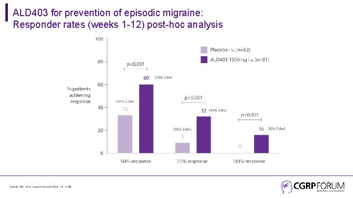 ALD 403 for prevention of episodic migraine: Responder rates (weeks 1 -12) post-hoc analysis