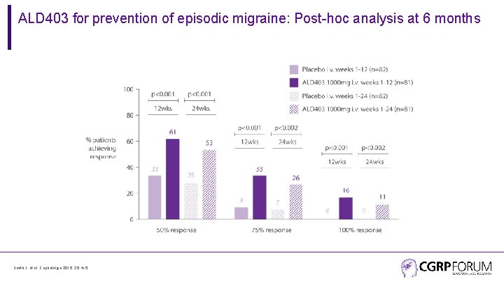 ALD 403 for prevention of episodic migraine: Post-hoc analysis at 6 months Smith J,