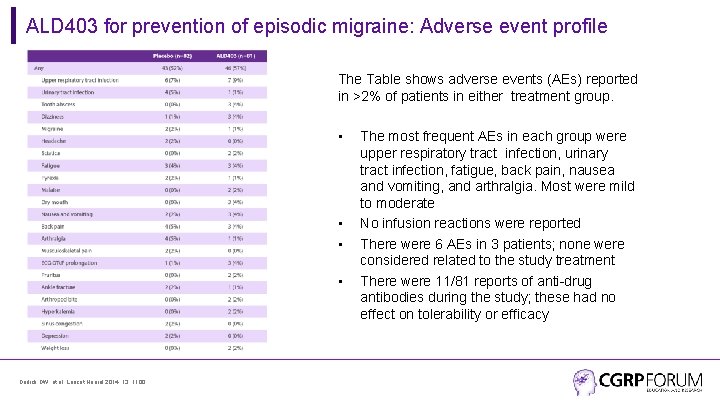 ALD 403 for prevention of episodic migraine: Adverse event profile The Table shows adverse