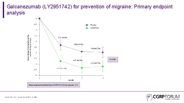 Galcanezumab (LY 2951742) for prevention of migraine: Primary endpoint analysis Dodick DW, et al.