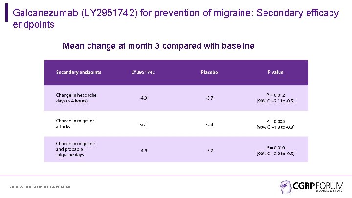 Galcanezumab (LY 2951742) for prevention of migraine: Secondary efficacy endpoints Mean change at month