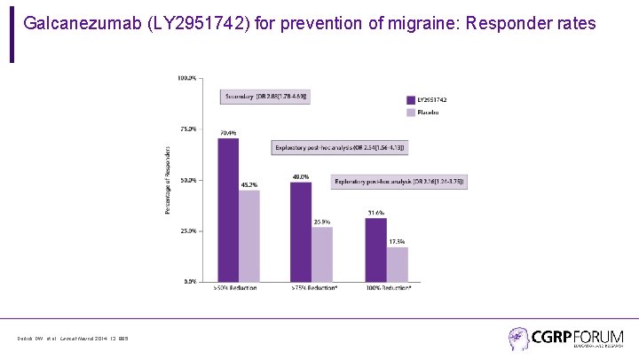 Galcanezumab (LY 2951742) for prevention of migraine: Responder rates Dodick DW, et al. Lancet