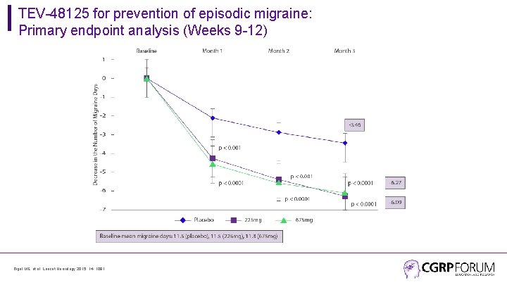 TEV-48125 for prevention of episodic migraine: Primary endpoint analysis (Weeks 9 -12) Bigal ME,