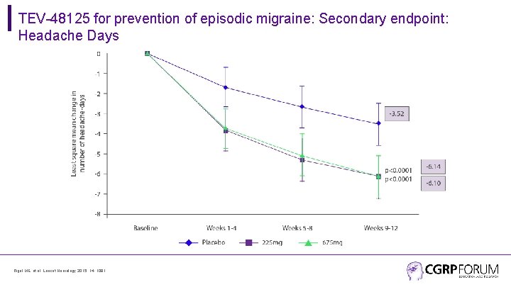 TEV-48125 for prevention of episodic migraine: Secondary endpoint: Headache Days Bigal ME, et al.