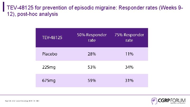 TEV-48125 for prevention of episodic migraine: Responder rates (Weeks 912), post-hoc analysis Bigal ME,