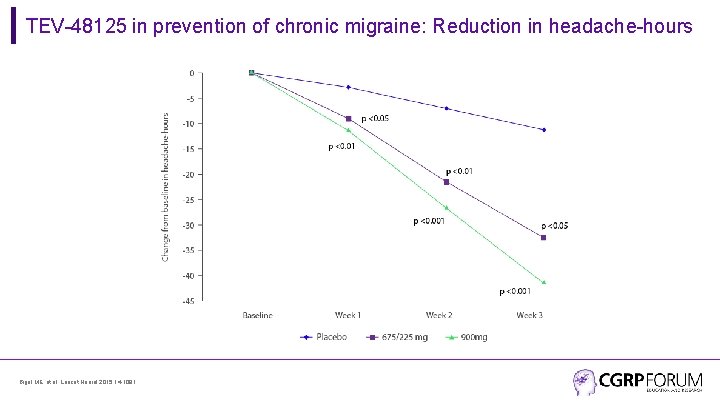 TEV-48125 in prevention of chronic migraine: Reduction in headache-hours Bigal ME, et al. Lancet