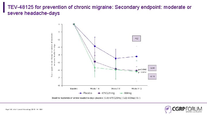 TEV-48125 for prevention of chronic migraine: Secondary endpoint: moderate or severe headache-days Bigal ME,