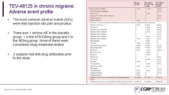 TEV-48125 in chronic migraine: Adverse event profile • The most common adverse events (AEs)