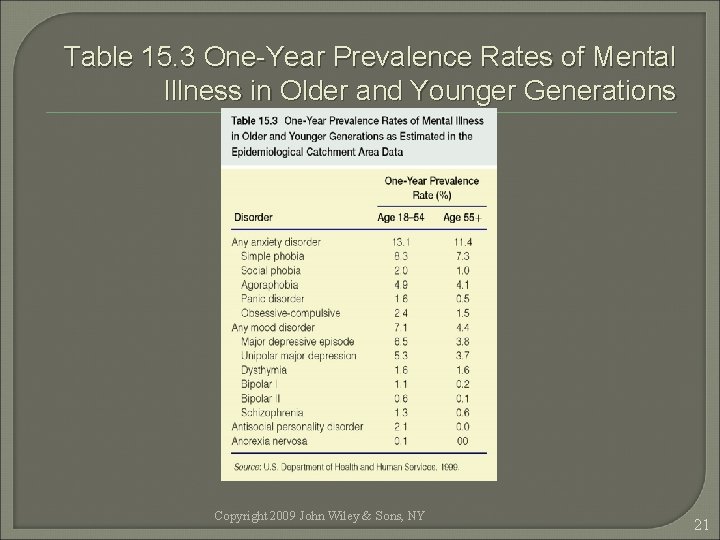 Table 15. 3 One-Year Prevalence Rates of Mental Illness in Older and Younger Generations