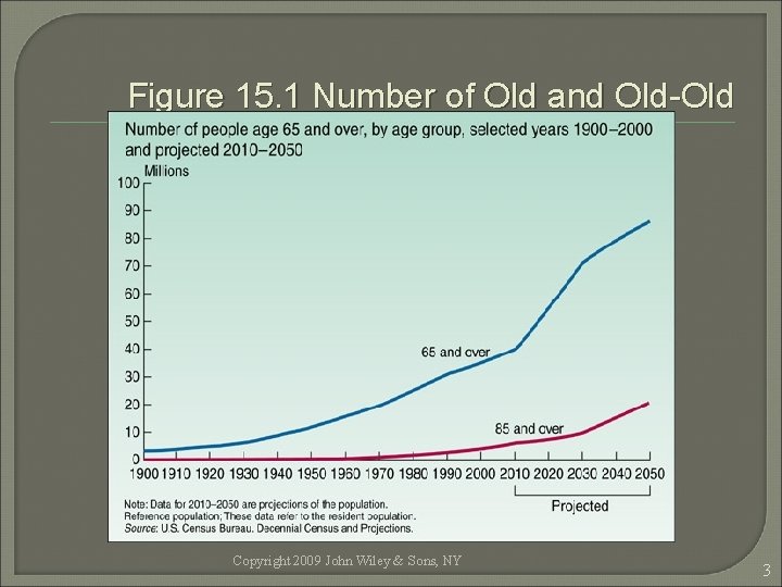 Figure 15. 1 Number of Old and Old-Old Copyright 2009 John Wiley & Sons,