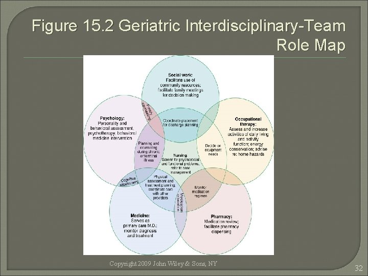 Figure 15. 2 Geriatric Interdisciplinary-Team Role Map Copyright 2009 John Wiley & Sons, NY