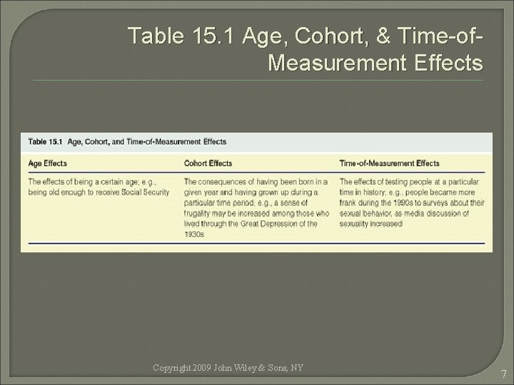 Table 15. 1 Age, Cohort, & Time-of. Measurement Effects Copyright 2009 John Wiley &