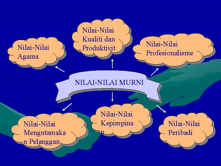 Nilai-Nilai Agama Nilai-Nilai Kualiti dan Produktivit i Nilai-Nilai Profesionalisme NILAI-NILAI MURNI Nilai-Nilai Mengutamaka n