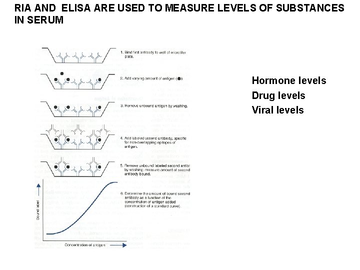 RIA AND ELISA ARE USED TO MEASURE LEVELS OF SUBSTANCES IN SERUM Hormone levels