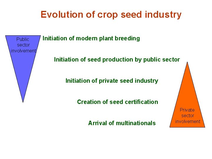 Evolution of crop seed industry Public sector involvement Initiation of modern plant breeding Initiation