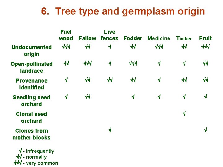 6. Tree type and germplasm origin Fuel Live wood Fallow fences Fodder Medicine Timber