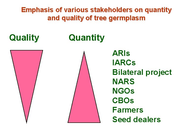 Emphasis of various stakeholders on quantity and quality of tree germplasm Quality Quantity ARIs