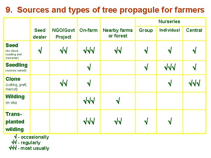 9. Sources and types of tree propagule for farmers Nurseries Seed dealer Seed (for