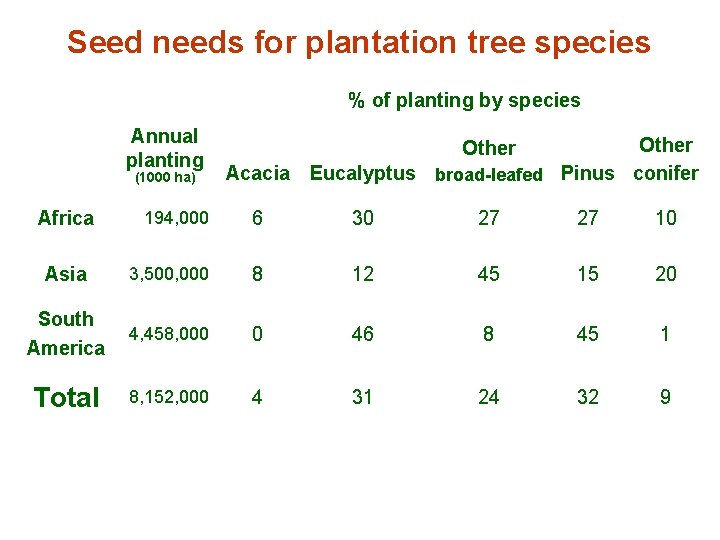 Seed needs for plantation tree species % of planting by species Annual planting (1000