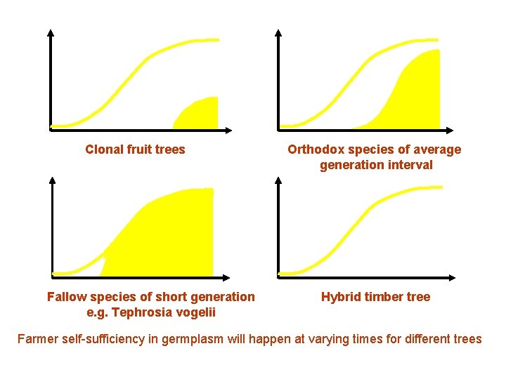 Clonal fruit trees Fallow species of short generation e. g. Tephrosia vogelii Orthodox species