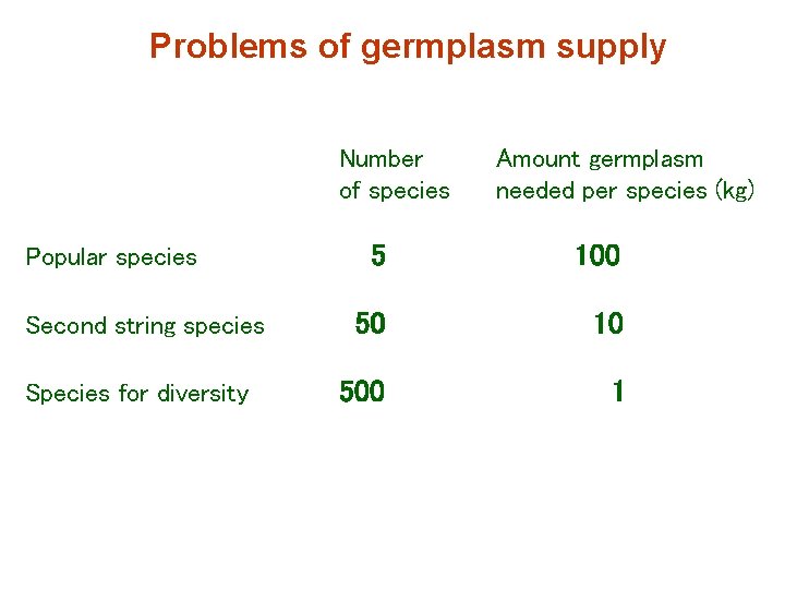 Problems of germplasm supply Number of species Popular species Second string species Species for