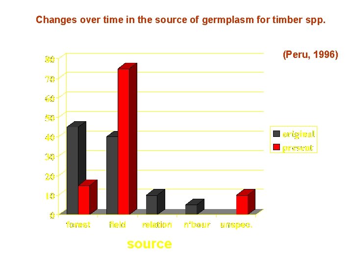 Changes over time in the source of germplasm for timber spp. (Peru, 1996) source