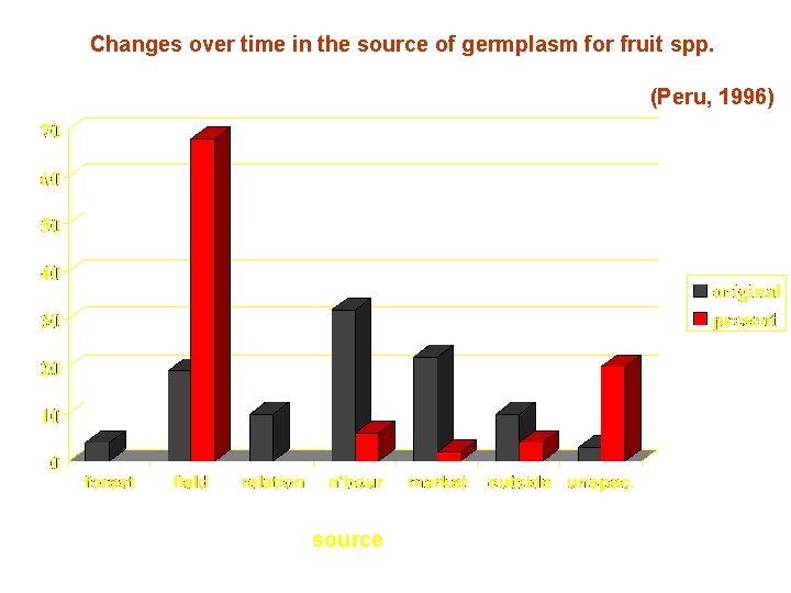 Changes over time in the source of germplasm for fruit spp. (Peru, 1996) source