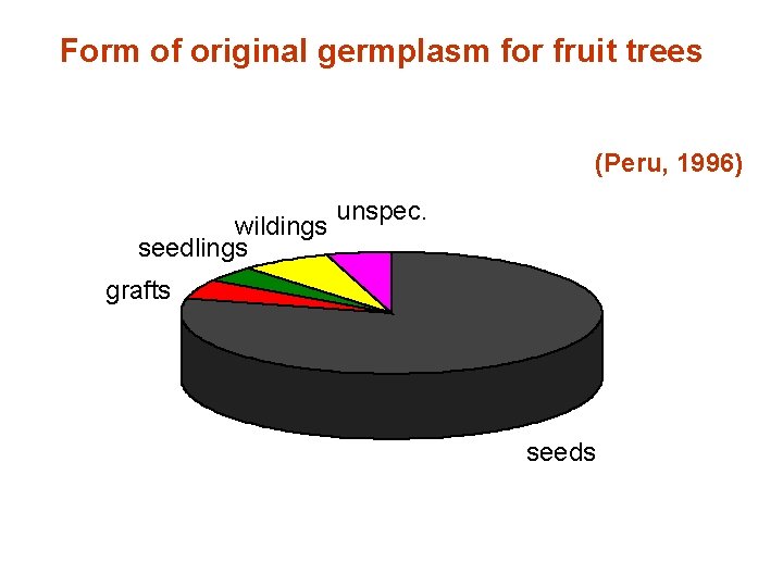 Form of original germplasm for fruit trees (Peru, 1996) wildings seedlings unspec. grafts seeds