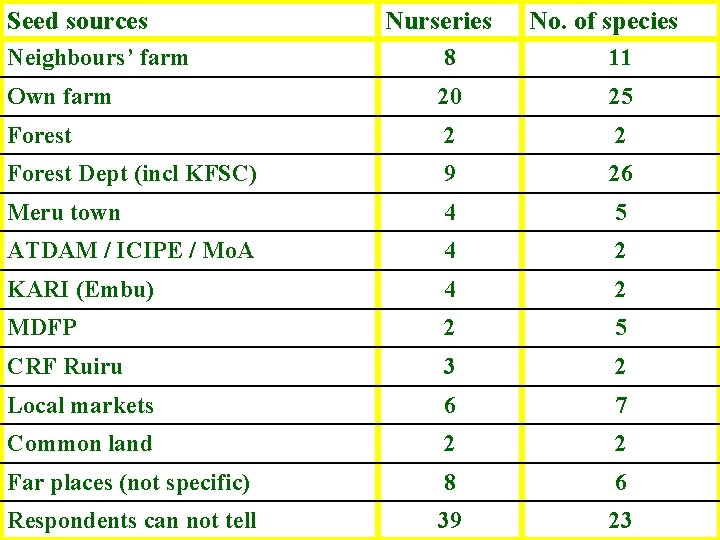 Seed sources Nurseries No. of species Neighbours’ farm 8 11 Own farm 20 25