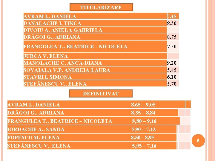 TITULARIZARE AVRAM I. . DANIELA DĂNĂLACHE I. TINCA DIVOIU A. ANIELA-GABRIELA DRĂGOI G. .