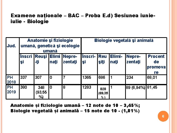 Examene naționale – BAC – Proba E. d) Sesiunea iunieiulie - Biologie Anatomie şi