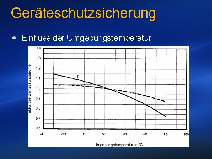 Geräteschutzsicherung Einfluss der Umgebungstemperatur 