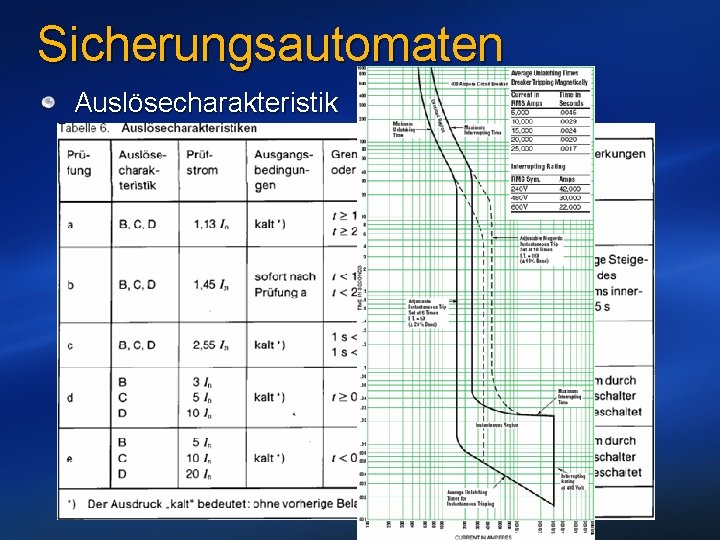 Sicherungsautomaten Auslösecharakteristik 