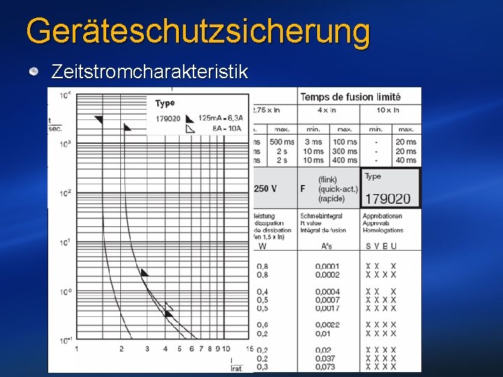 Geräteschutzsicherung Zeitstromcharakteristik 