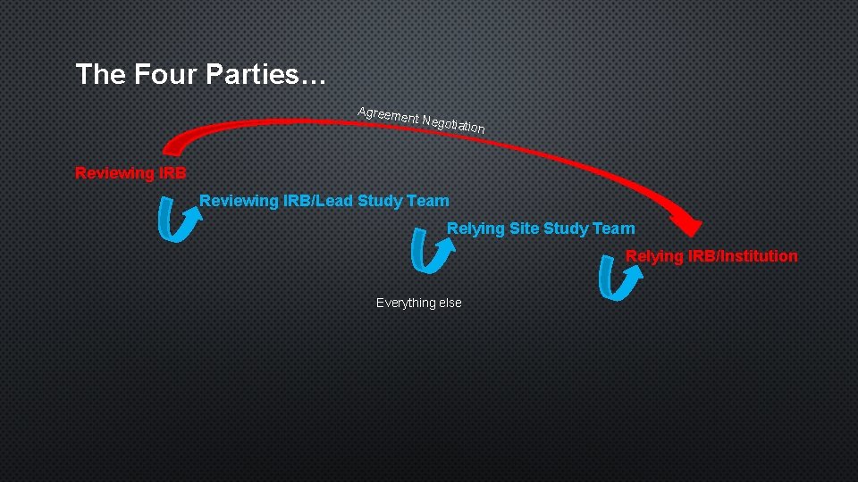 The Four Parties… Agreem ent Neg otiation Reviewing IRB/Lead Study Team Relying Site Study