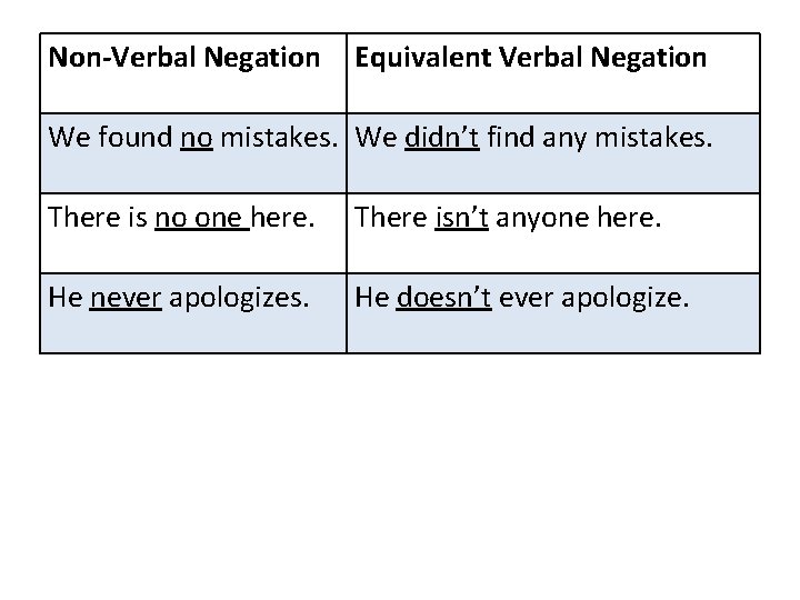 Non-Verbal Negation Equivalent Verbal Negation We found no mistakes. We didn’t find any mistakes.