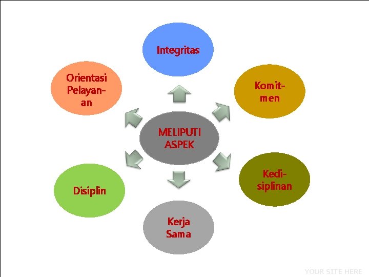 Integritas Orientasi Pelayanan Komitmen MELIPUTI ASPEK Kedisiplinan Disiplin Kerja Sama YOUR SITE HERE 