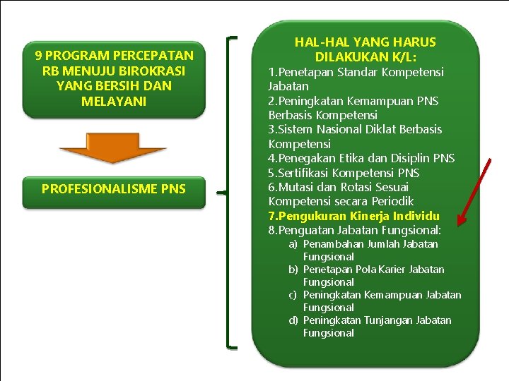 9 PROGRAM PERCEPATAN RB MENUJU BIROKRASI YANG BERSIH DAN MELAYANI PROFESIONALISME PNS HAL-HAL YANG