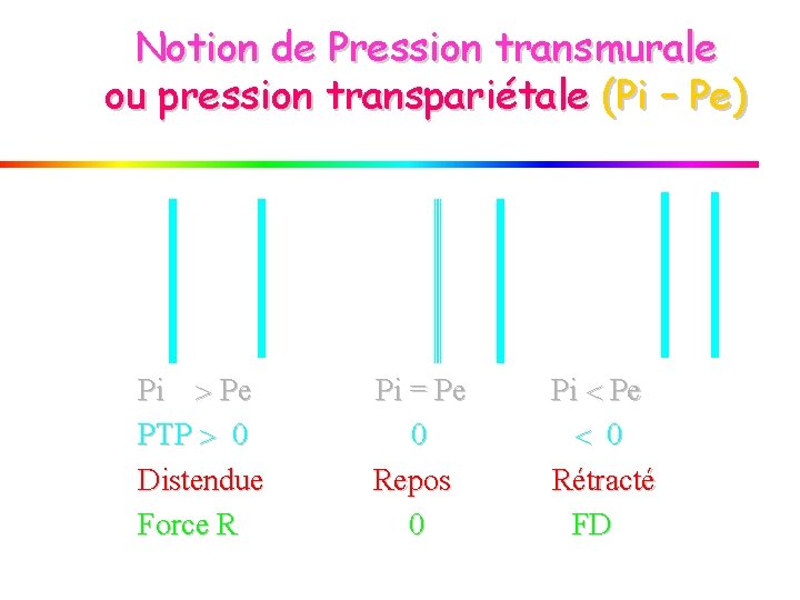 Notion de Pression transmurale ou pression transpariétale (Pi – Pe) Pi Pe PTP 0